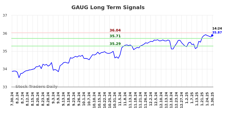 GAUG Long Term Analysis for January 31 2025