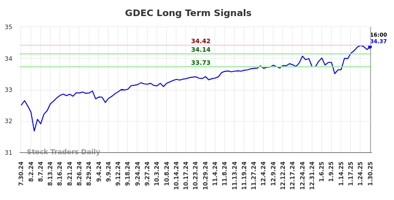 GDEC Long Term Analysis for January 31 2025
