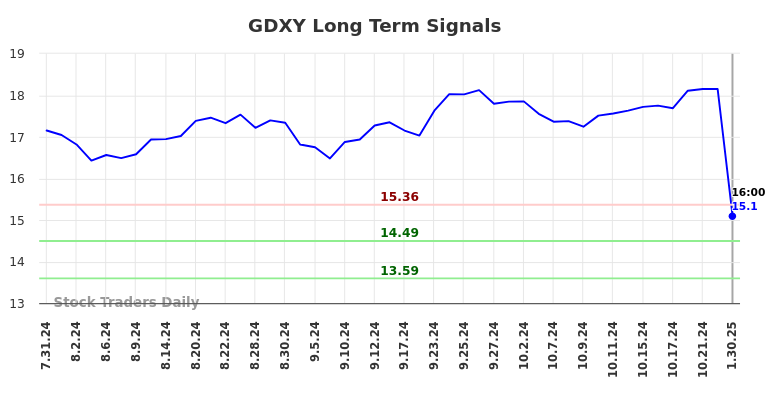 GDXY Long Term Analysis for January 31 2025