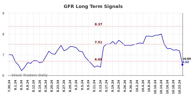 GFR Long Term Analysis for January 31 2025