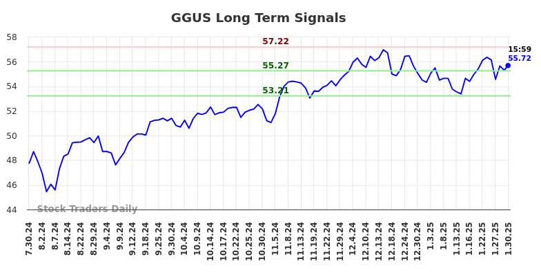 GGUS Long Term Analysis for January 31 2025