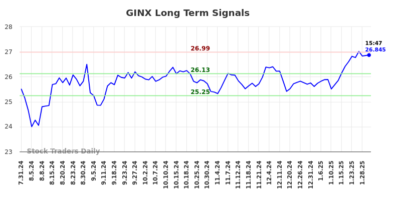 GINX Long Term Analysis for January 31 2025