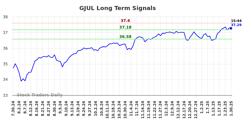 GJUL Long Term Analysis for January 31 2025