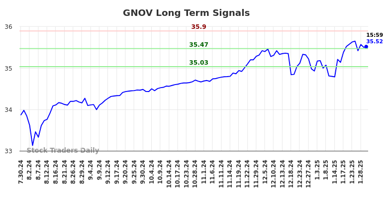 GNOV Long Term Analysis for January 31 2025