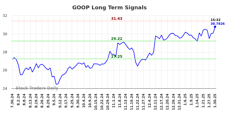 GOOP Long Term Analysis for January 31 2025