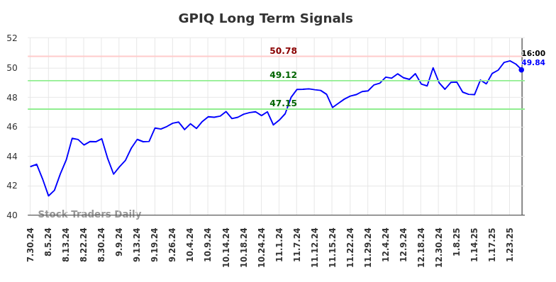 GPIQ Long Term Analysis for January 31 2025