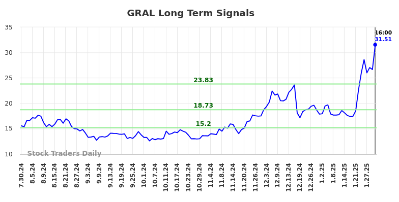 GRAL Long Term Analysis for January 31 2025