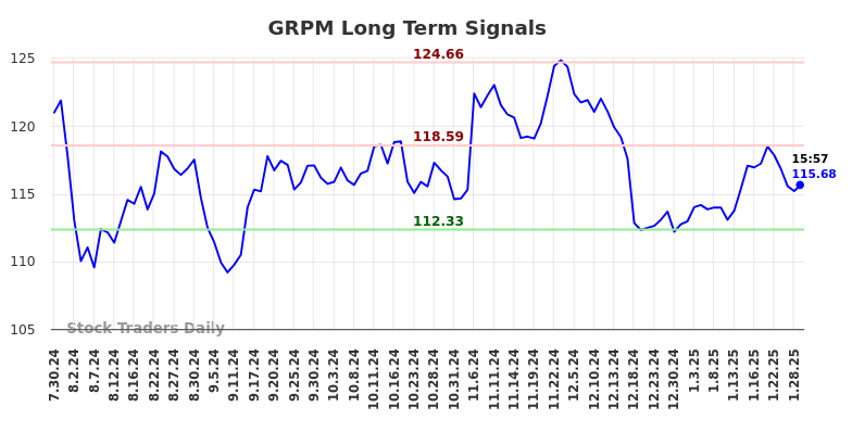 GRPM Long Term Analysis for January 31 2025