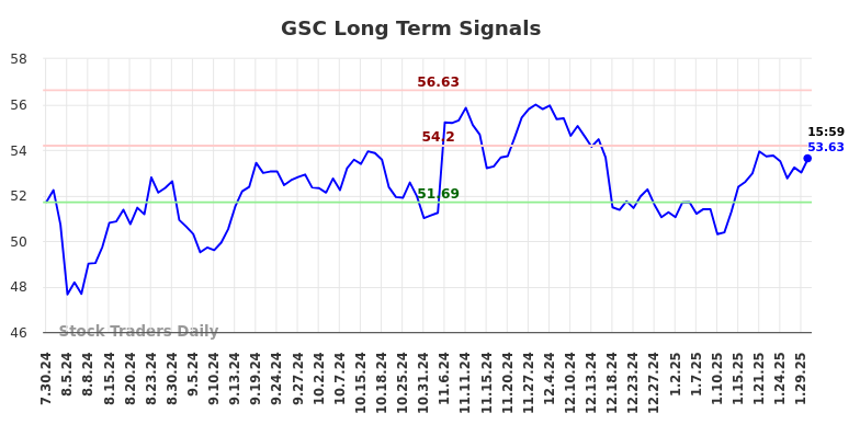 GSC Long Term Analysis for January 31 2025