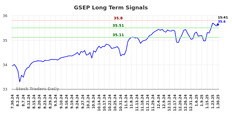 GSEP Long Term Analysis for January 31 2025