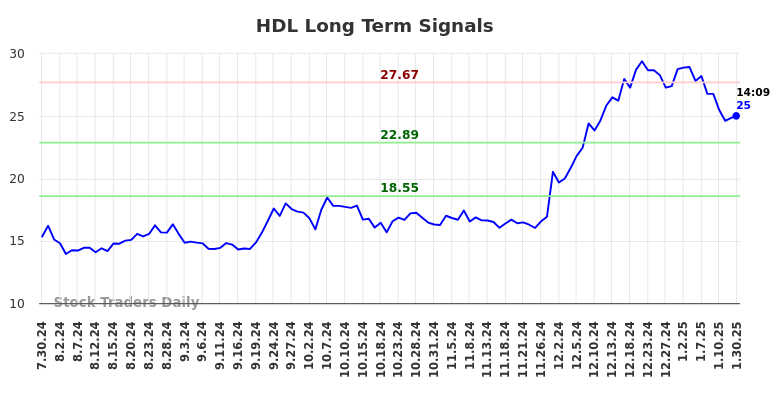 HDL Long Term Analysis for January 31 2025