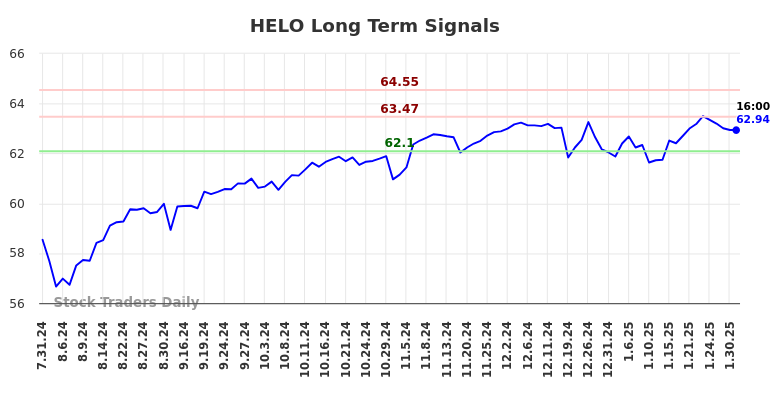 HELO Long Term Analysis for January 31 2025