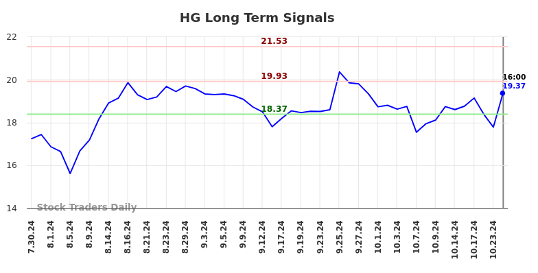 HG Long Term Analysis for January 31 2025