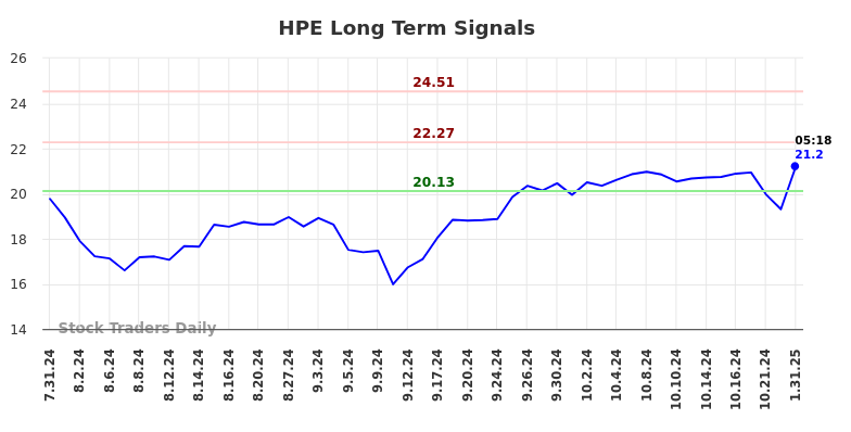 HPE Long Term Analysis for January 31 2025