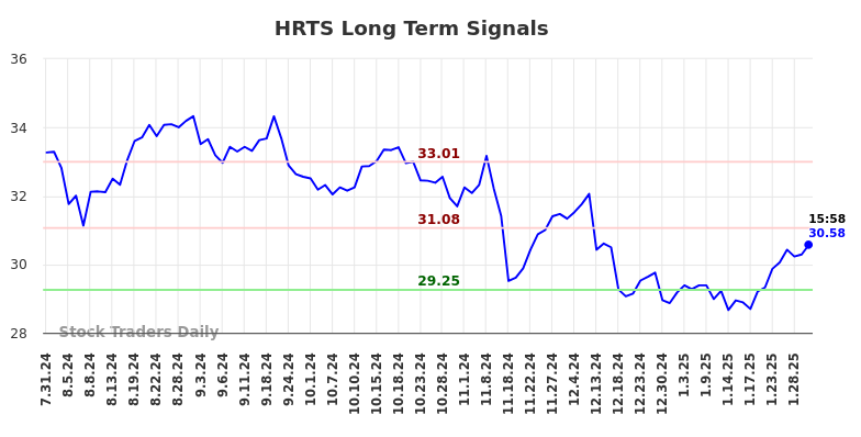 HRTS Long Term Analysis for January 31 2025