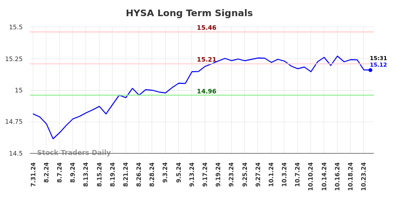 HYSA Long Term Analysis for January 31 2025