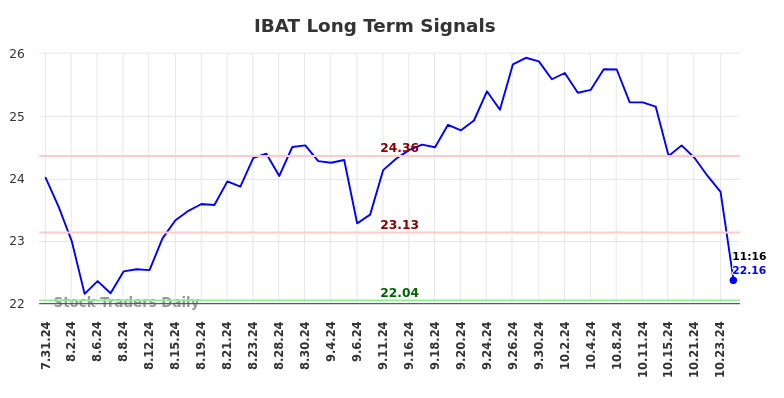 IBAT Long Term Analysis for January 31 2025