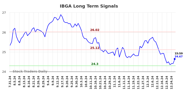 IBGA Long Term Analysis for January 31 2025