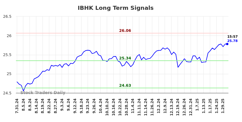 IBHK Long Term Analysis for January 31 2025