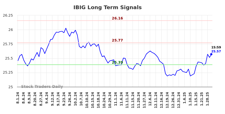 IBIG Long Term Analysis for January 31 2025