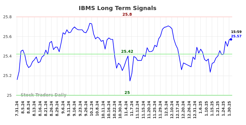 IBMS Long Term Analysis for January 31 2025