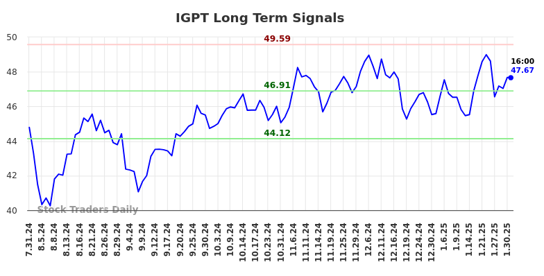 IGPT Long Term Analysis for January 31 2025