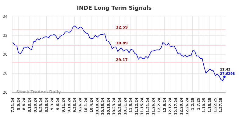 INDE Long Term Analysis for January 31 2025