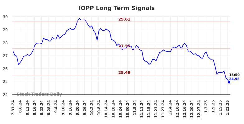 IOPP Long Term Analysis for January 31 2025