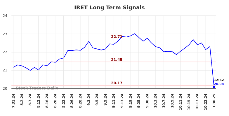 IRET Long Term Analysis for January 31 2025