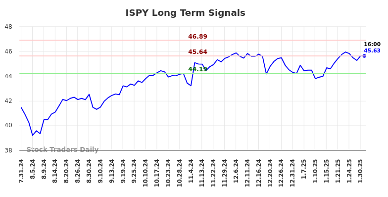 ISPY Long Term Analysis for January 31 2025