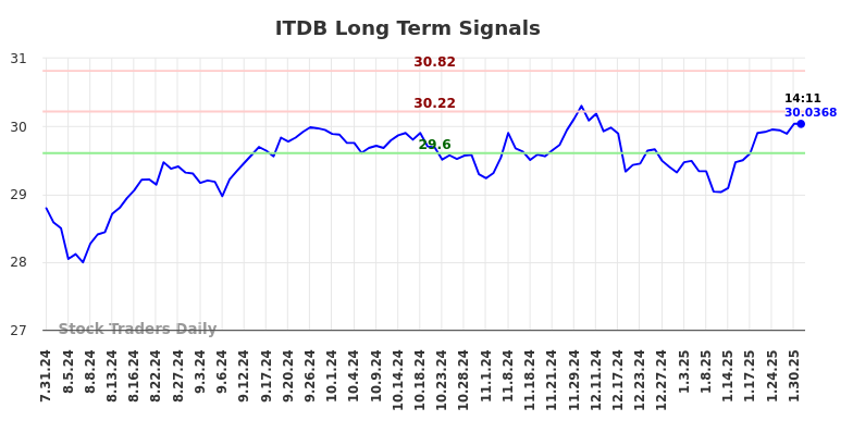 ITDB Long Term Analysis for January 31 2025