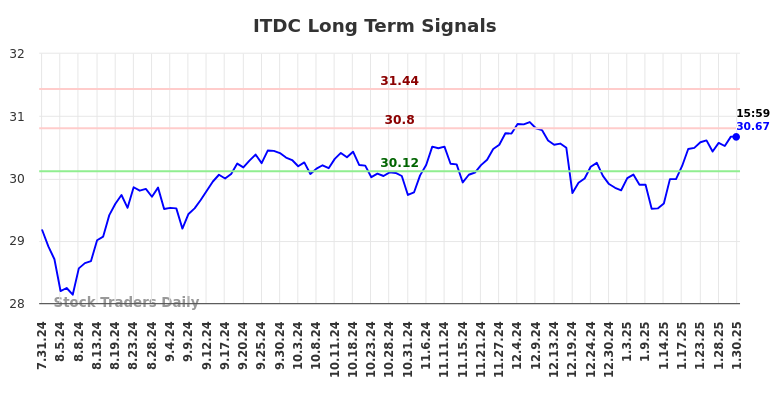 ITDC Long Term Analysis for January 31 2025