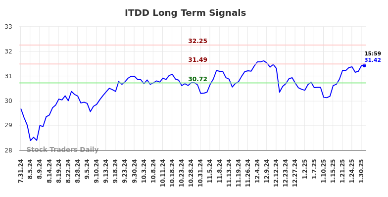 ITDD Long Term Analysis for January 31 2025