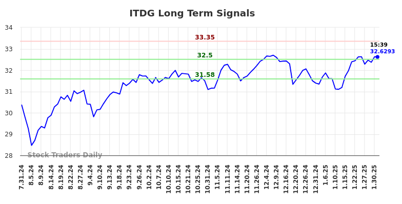 ITDG Long Term Analysis for January 31 2025