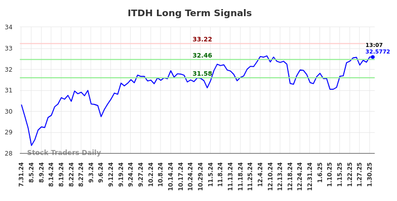 ITDH Long Term Analysis for January 31 2025