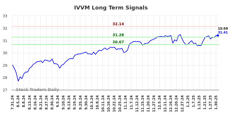 IVVM Long Term Analysis for January 31 2025 IVVM Long Term Analysis for January 31 2025