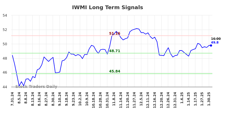 IWMI Long Term Analysis for January 31 2025