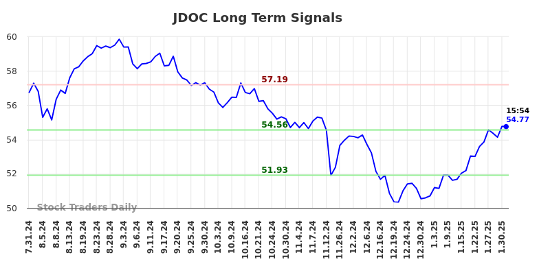 JDOC Long Term Analysis for January 31 2025