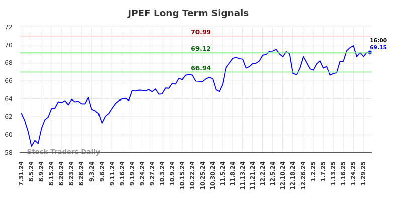 JPEF Long Term Analysis for January 31 2025