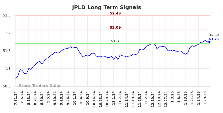 JPLD Long Term Analysis for January 31 2025