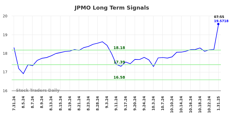 JPMO Long Term Analysis for January 31 2025