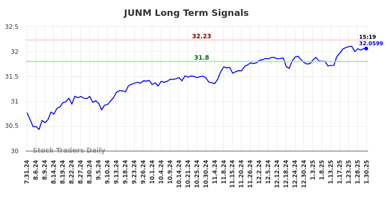 JUNM Long Term Analysis for January 31 2025