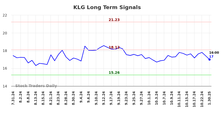 KLG Long Term Analysis for January 31 2025