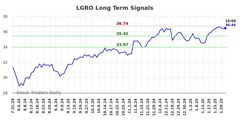 LGRO Long Term Analysis for January 31 2025