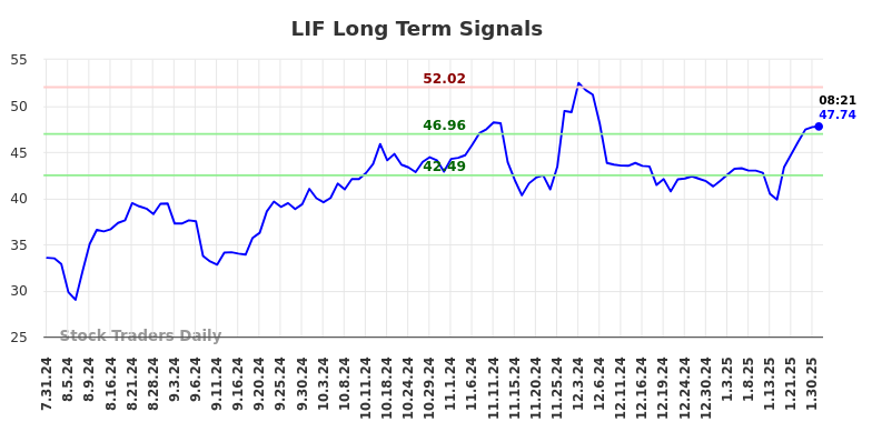 LIF Long Term Analysis for January 31 2025