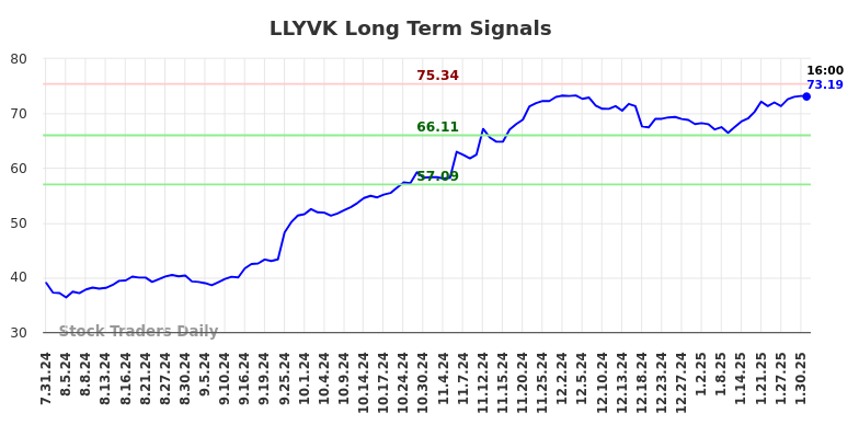 LLYVK Long Term Analysis for January 31 2025