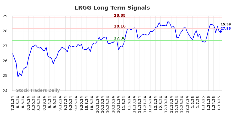 LRGG Long Term Analysis for January 31 2025 LRGG Long Term Analysis for January 31 2025