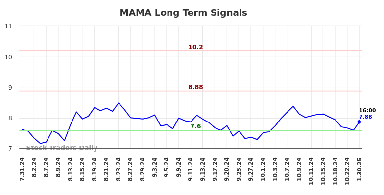 MAMA Long Term Analysis for January 31 2025