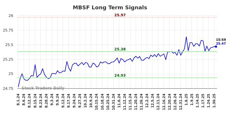 MBSF Long Term Analysis for January 31 2025