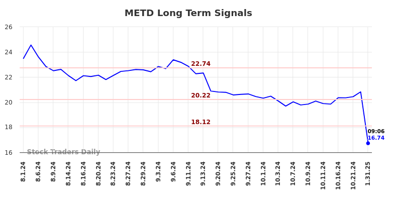 METD Long Term Analysis for January 31 2025